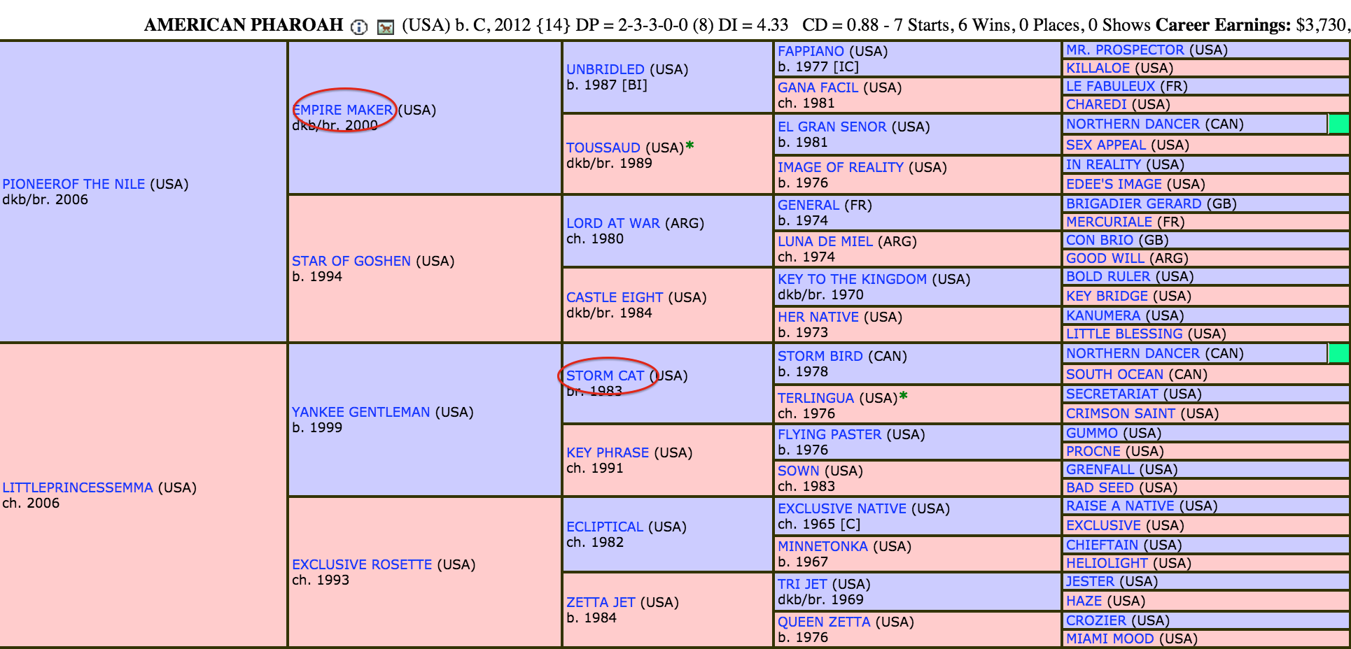 pharoah-pedigree